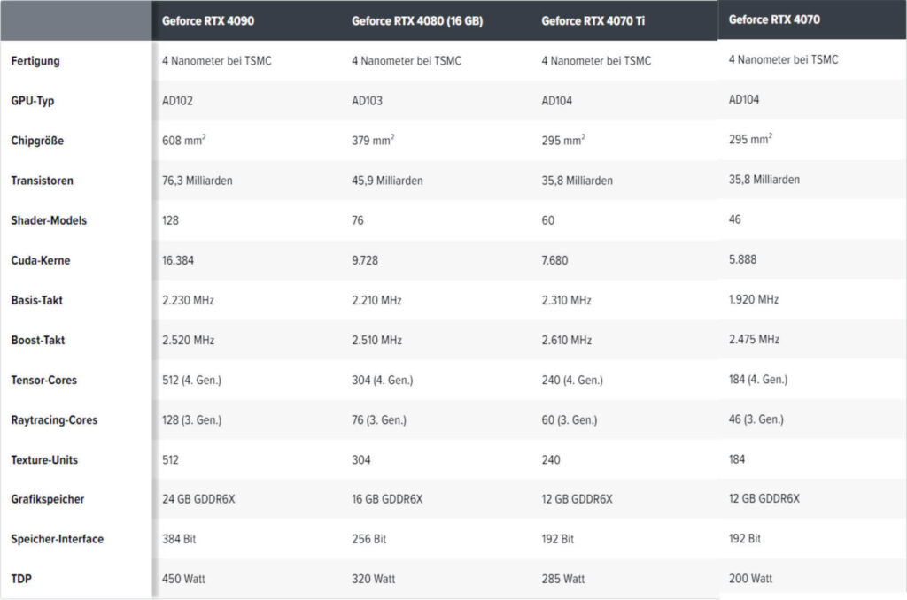 Spezifikationen von NVIDIA-Grafikkarten der 4000er Serie